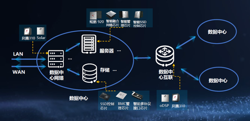 數據中心智能化浪潮中，華為何以實現數據處理領域的一騎絕塵？